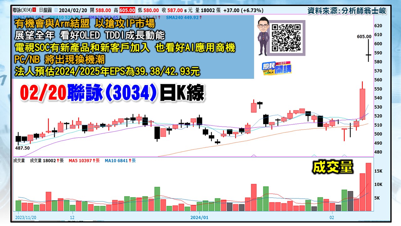 [股民開講]20240220-翁-02-聯詠