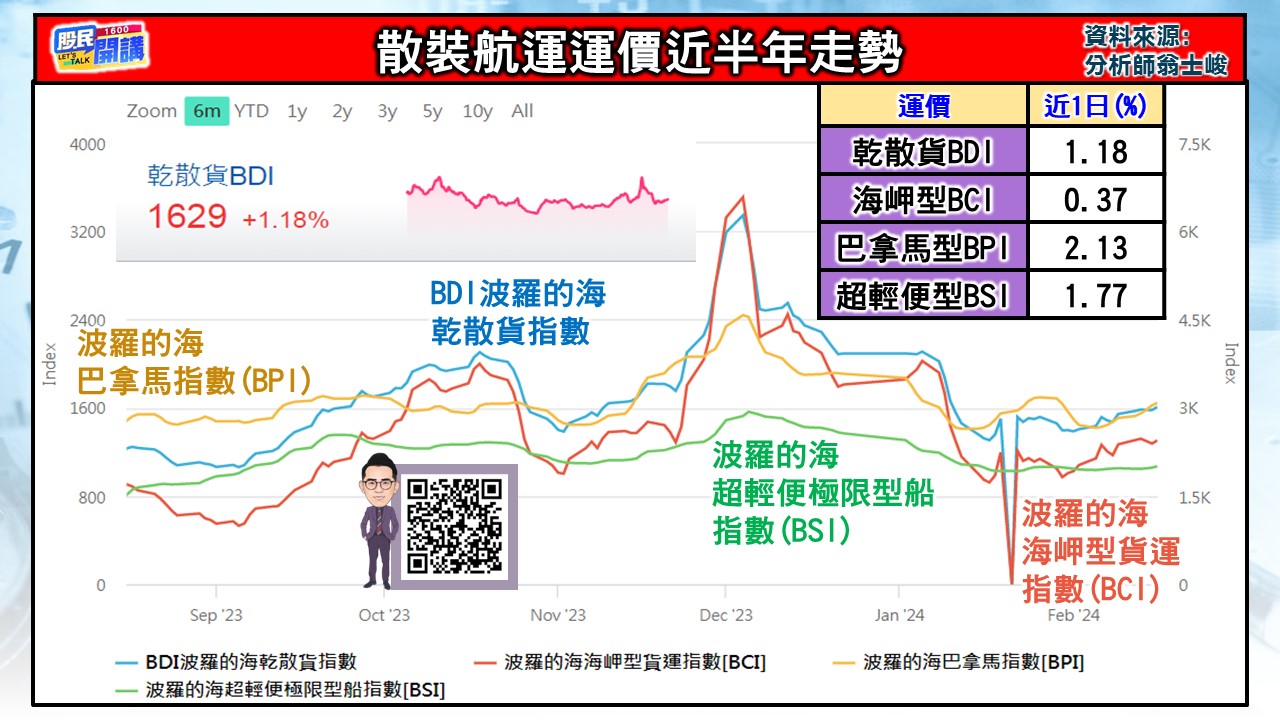 [股民開講]20240220-翁-05-散裝航運運價近半年走勢