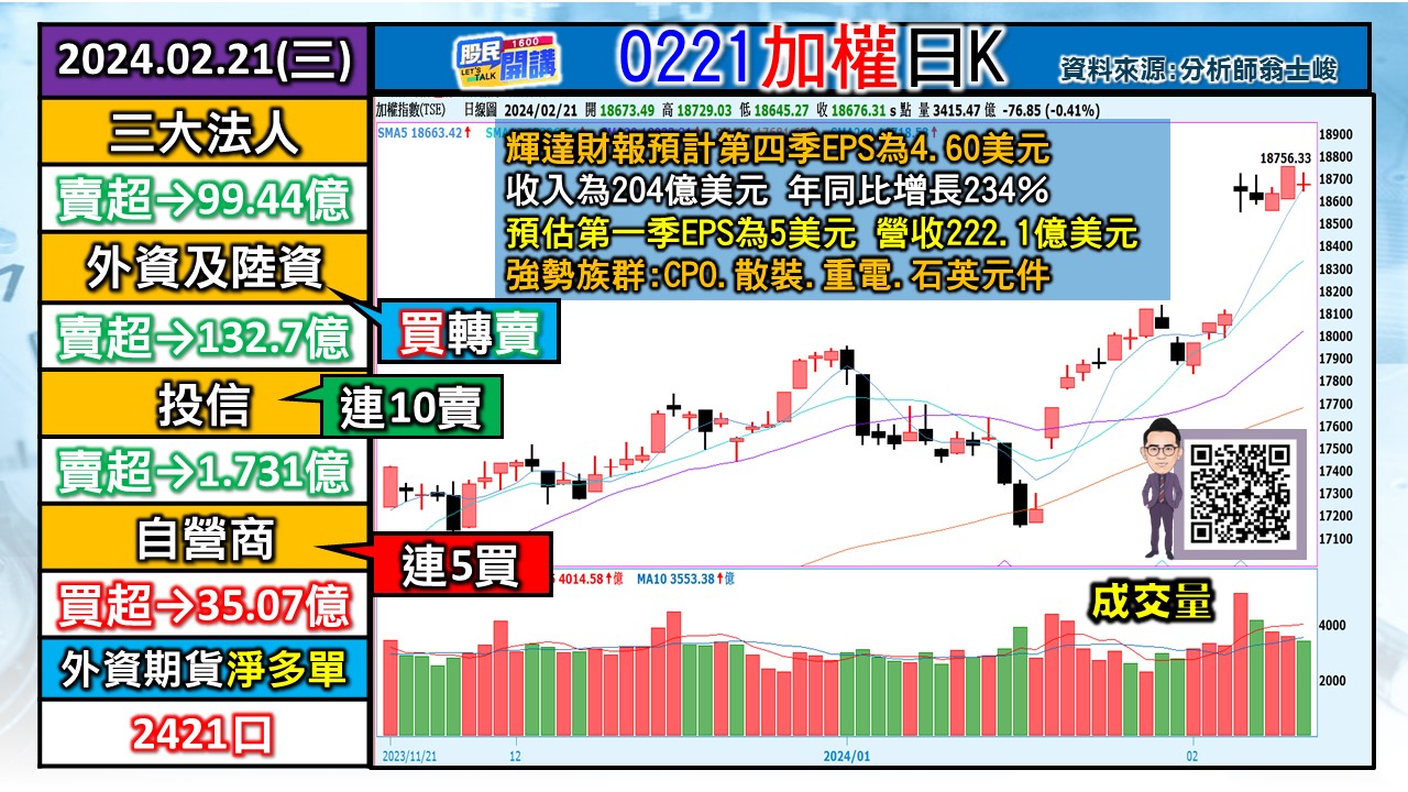 [股民開講]20240221-翁-01-加權日K