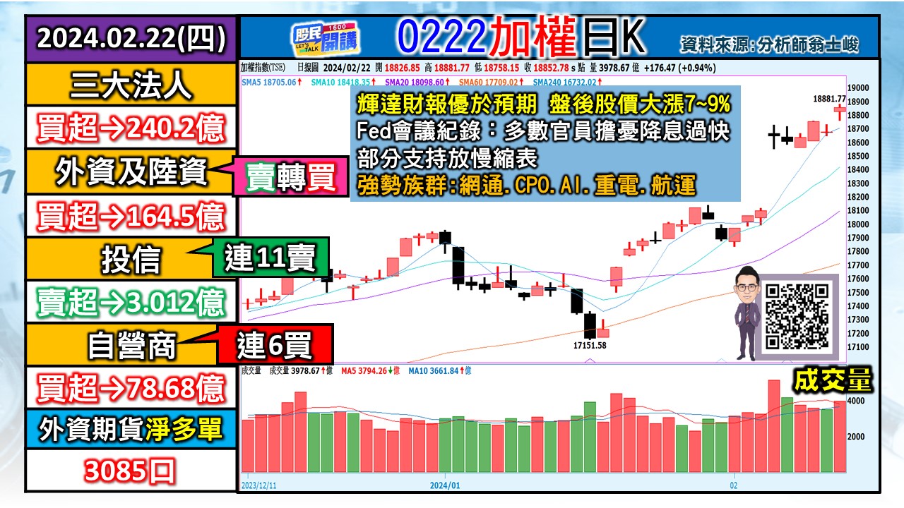 [股民開講]20240222-翁-01-加權日K