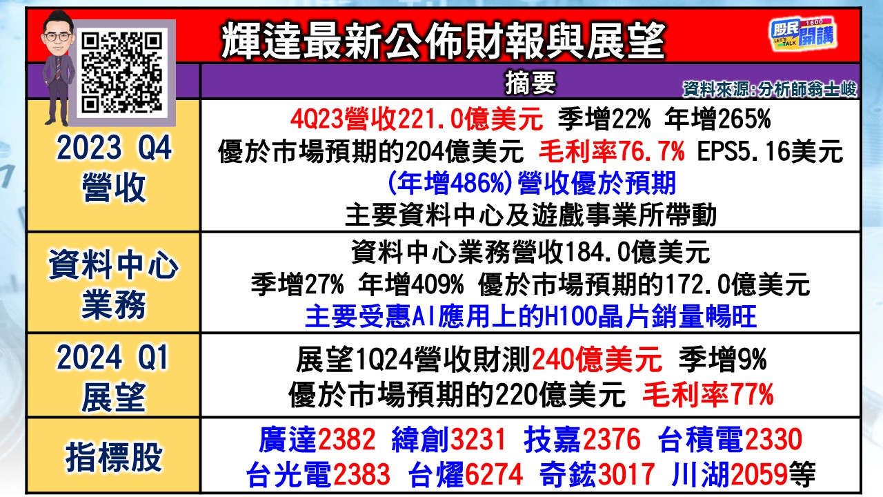 [股民開講]20240222-翁-02-輝達最新財報與展望