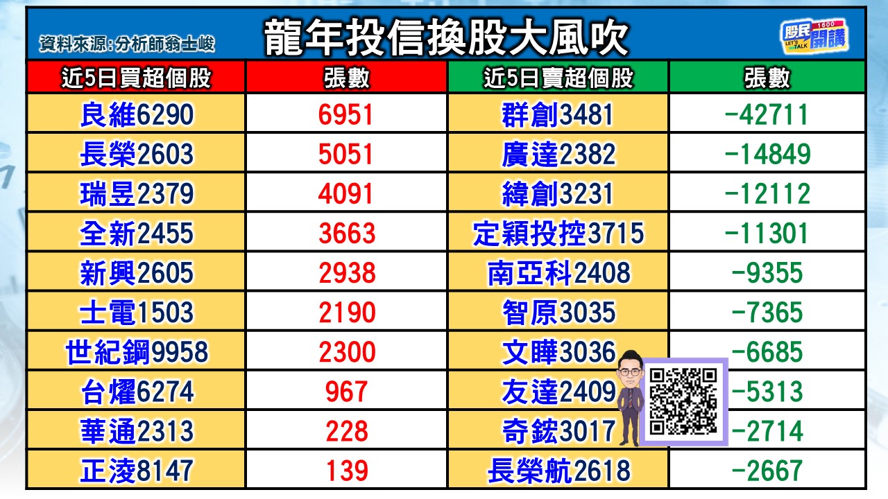 [股民開講]20240222-翁-03-投信換股