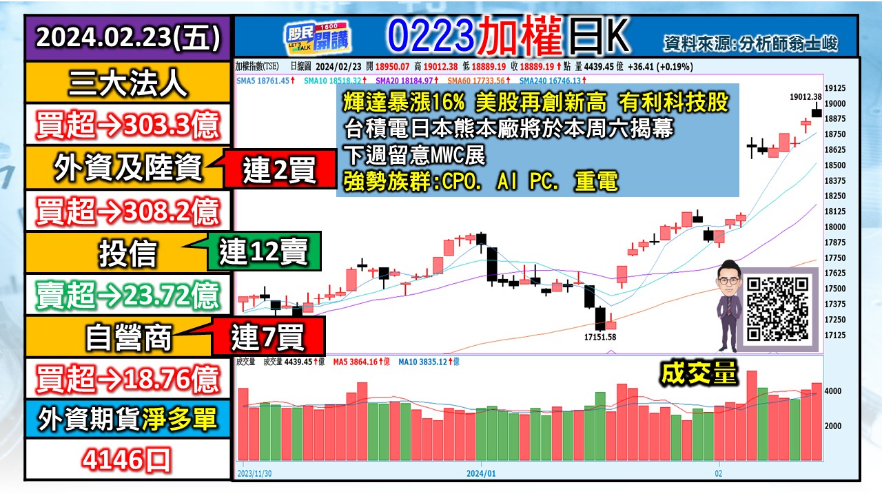 [股民開講]20240223-翁-01-加權日K