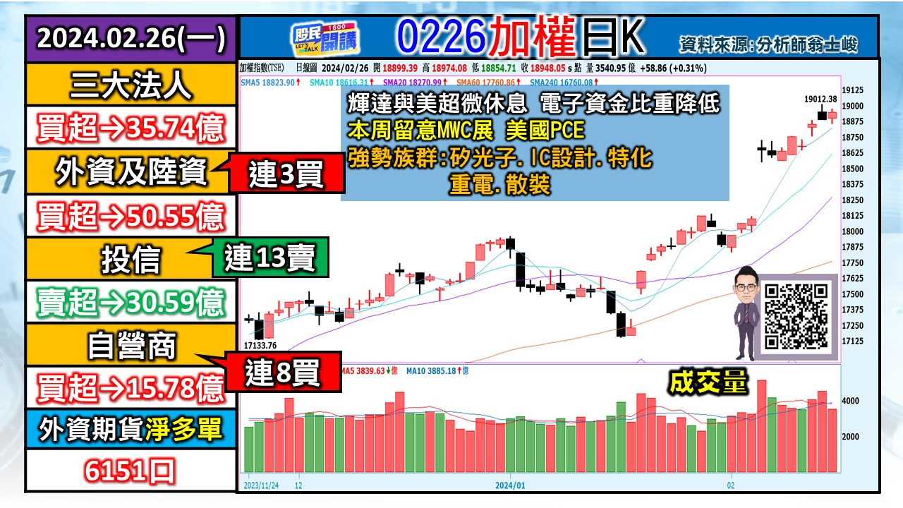 [股民開講]20240226-翁-01-加權日K