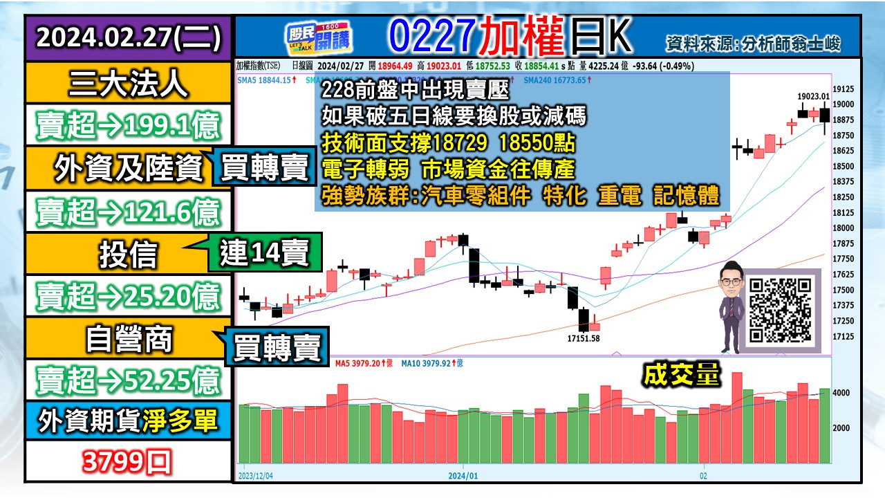 [股民開講]20240227-翁-01-加權日K