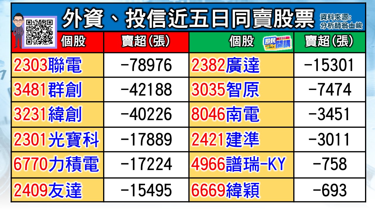 [股民開講]20240227-翁-02-外資、投信賣超