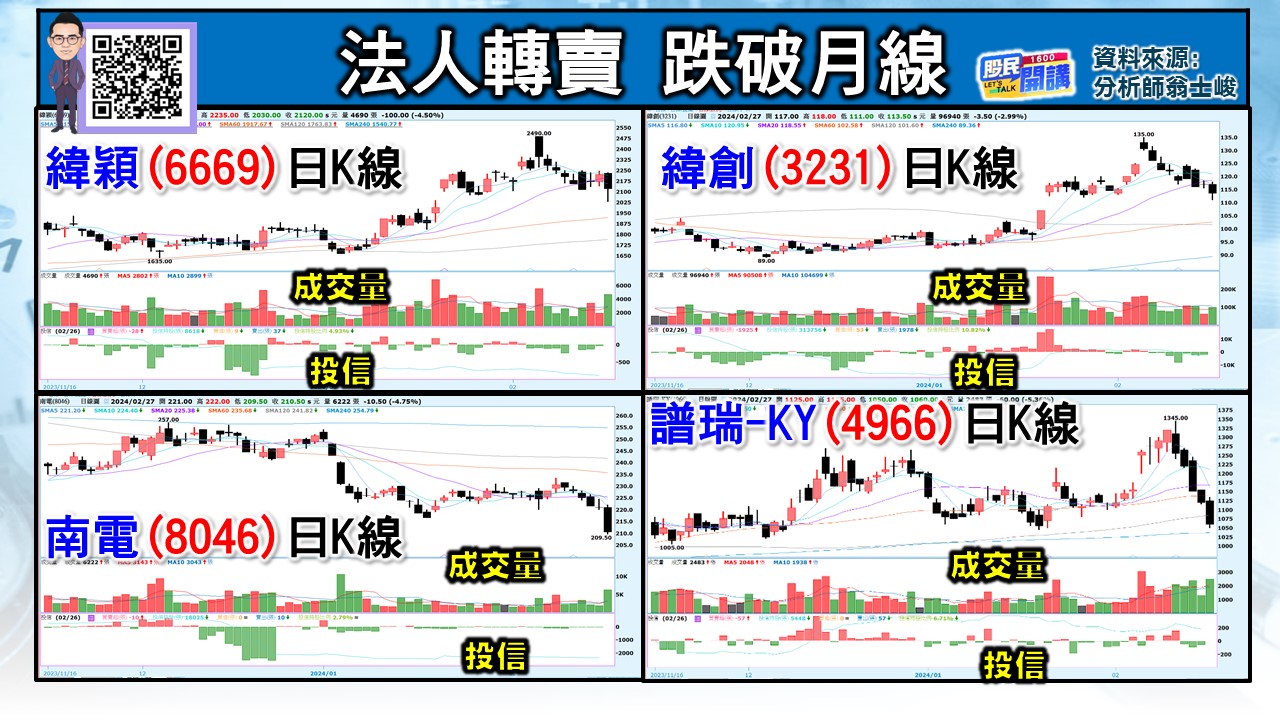 [股民開講]20240227-翁-03-法人轉賣 跌破月線