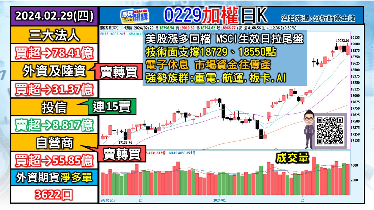 [股民開講]20240229-翁-01-加權日K