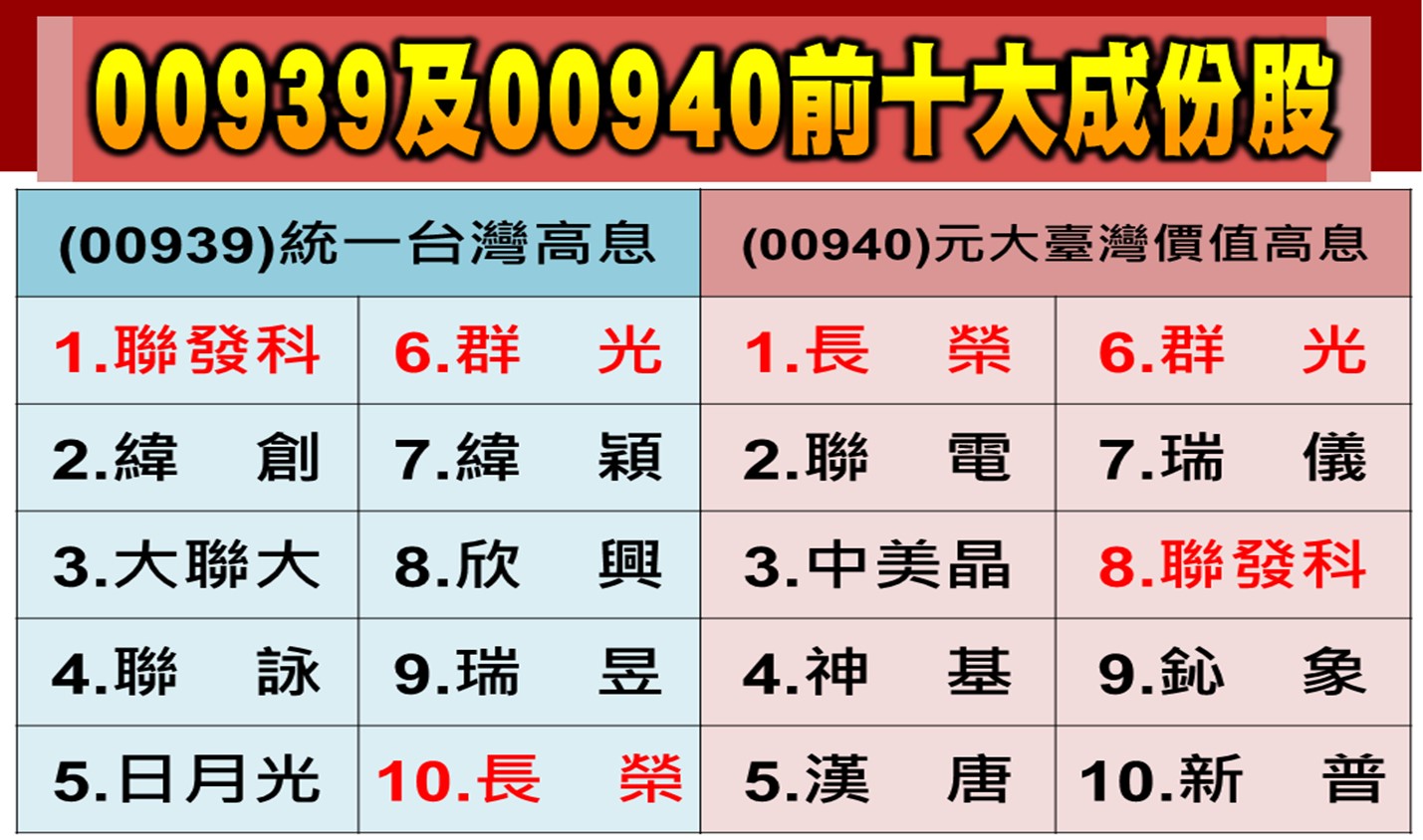 00939及00940前十大成份股整理表