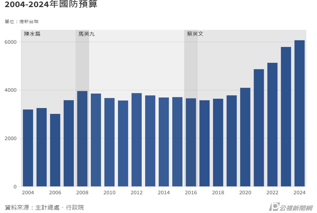 2004-2024年國防預算