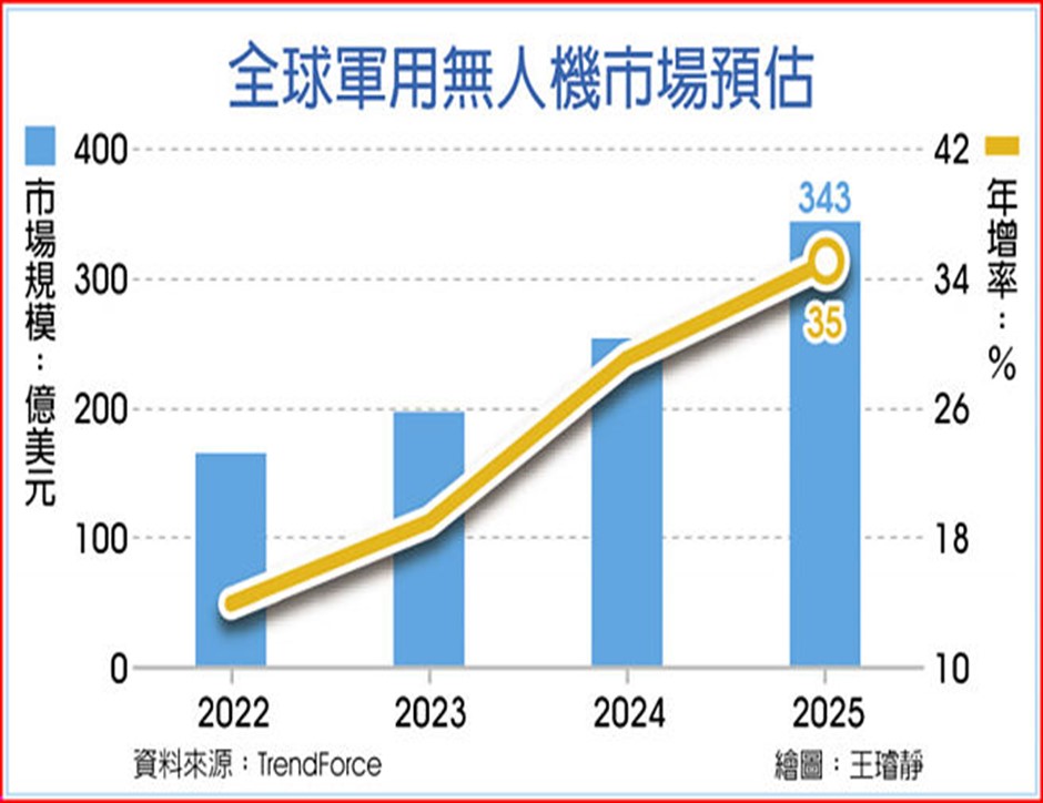 全球軍用無人機市場預估
