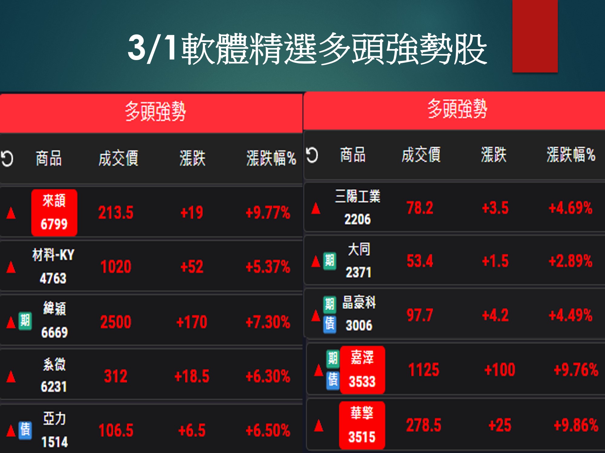 股市大富翁軟體-3/1精選多頭強勢股