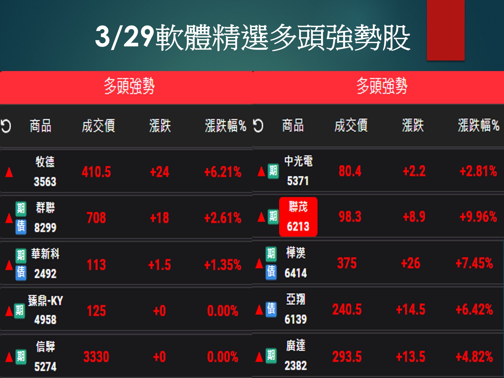 股市大富翁軟體-3/29精選多頭強勢股