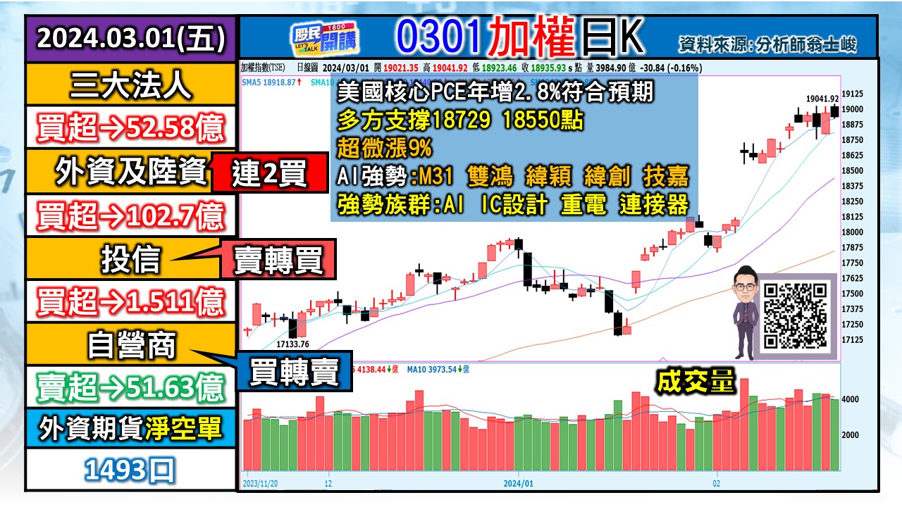 [股民開講]20240301-翁-01-加權日K
