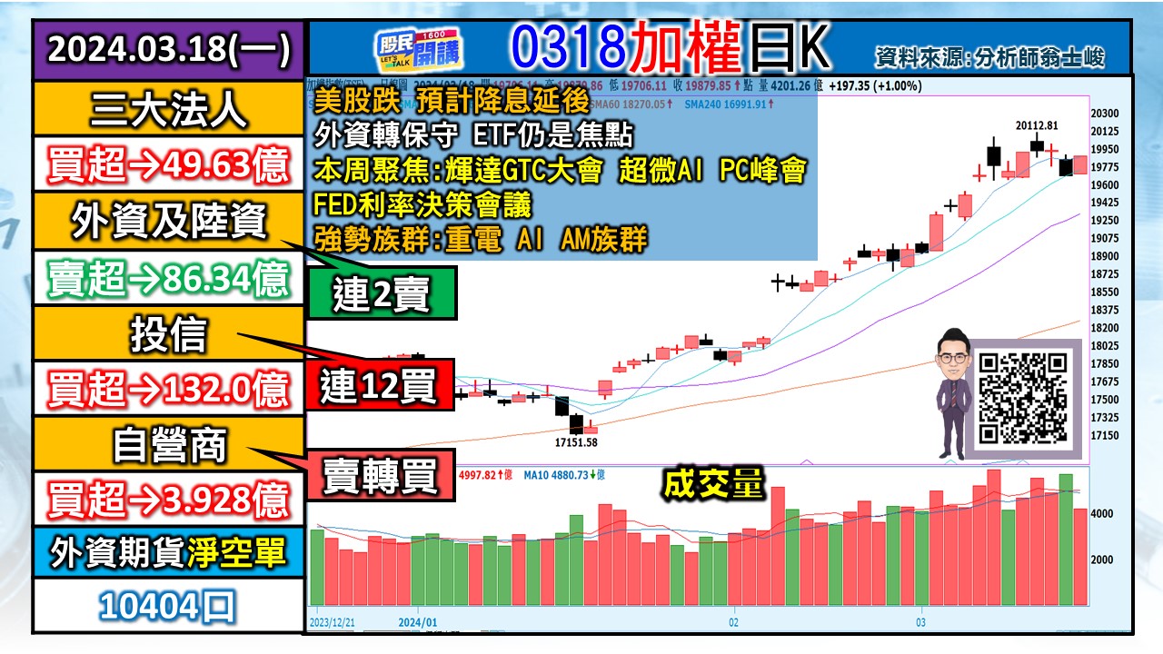 [股民開講]20240318-翁-01-加權日K