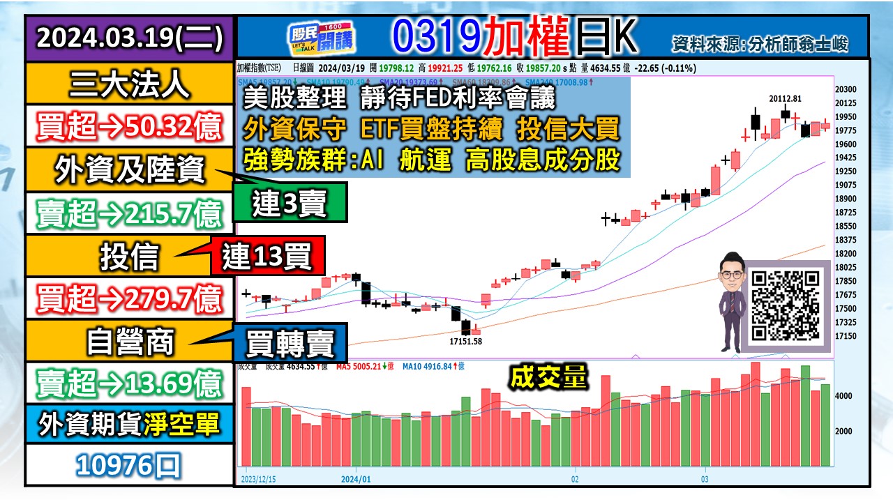[股民開講]20240319-翁-01-加權日K