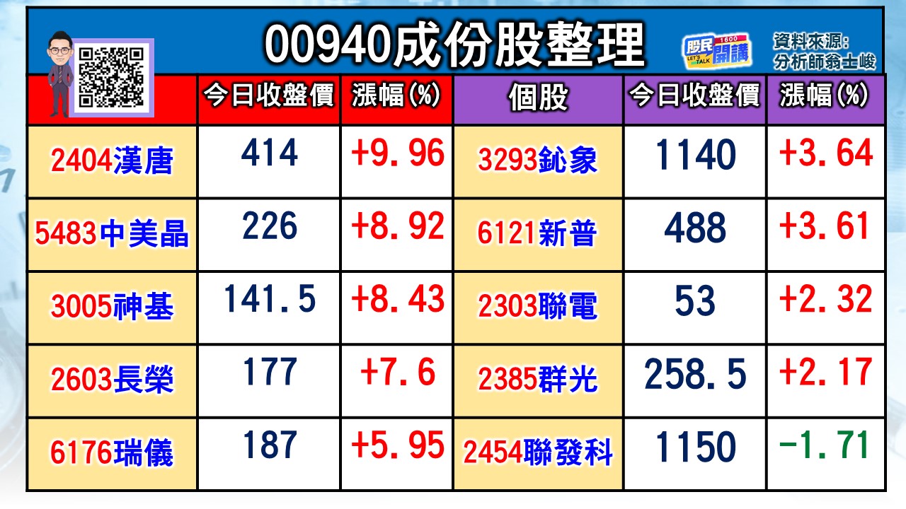 [股民開講]20240319-翁-05-00940成分股整理