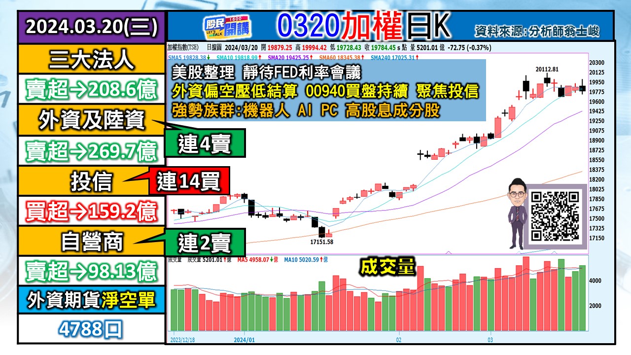 [股民開講]20240320-翁-01-加權日K