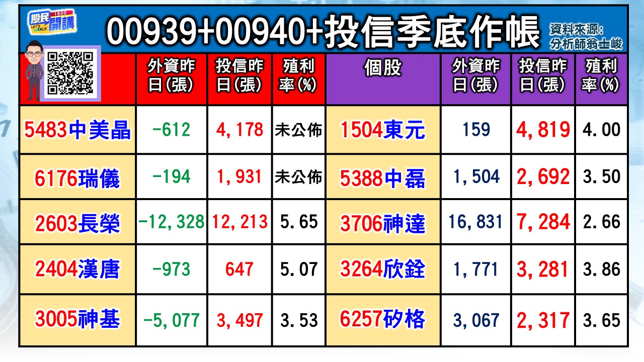 [股民開講]20240320-翁-02-投信季底作帳
