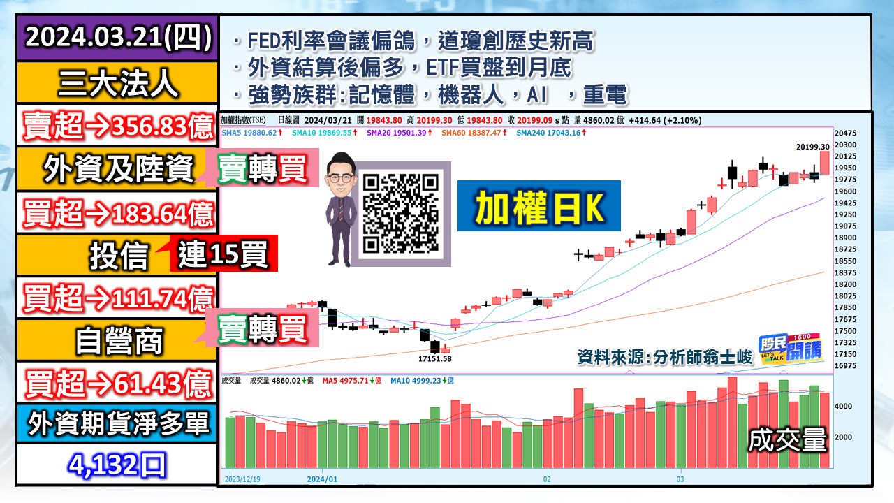 [股民開講]20240321-翁-01-加權日K