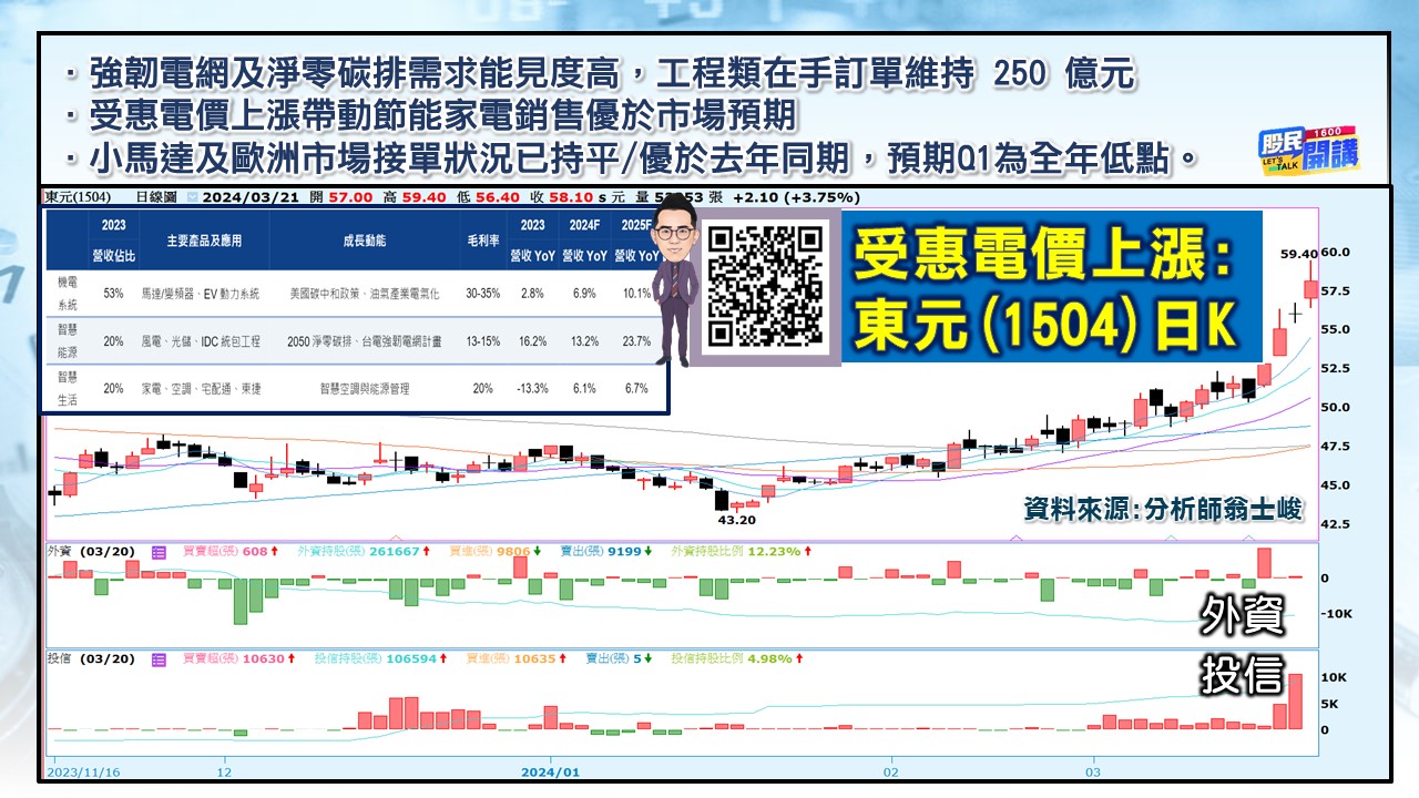 [股民開講]20240321-翁-05-東元
