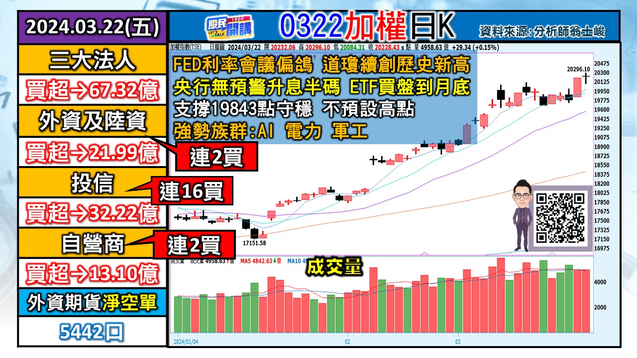 [股民開講]20240322-翁-01-加權日K