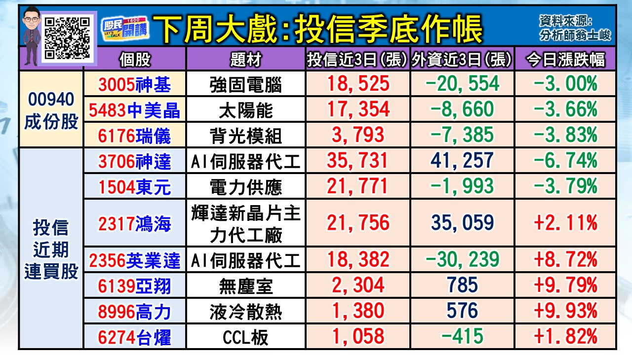 [股民開講]20240322-翁-02-投信季底作帳