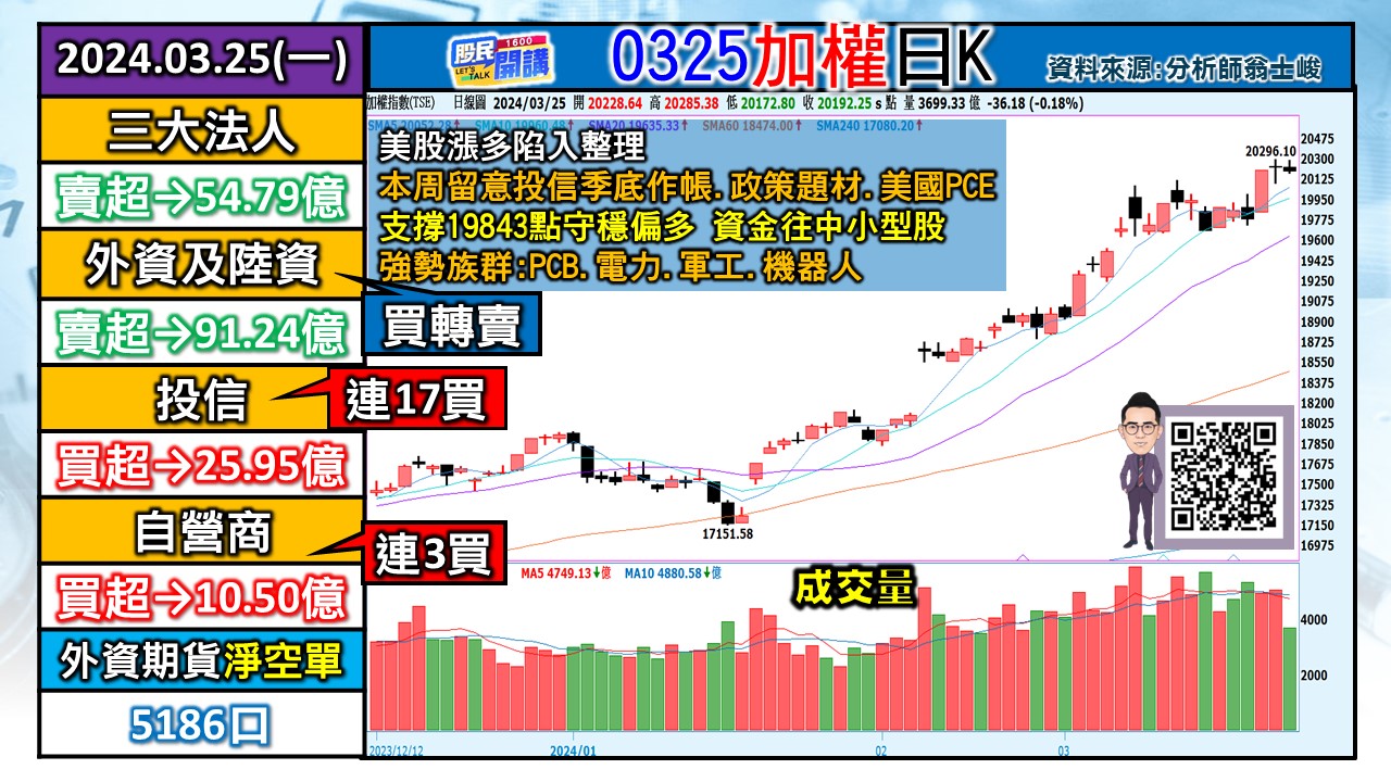 [股民開講]20240325-翁-01-加權日K