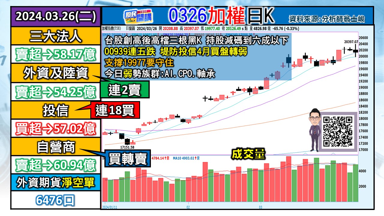 [股民開講]20240326-翁-01-加權日K