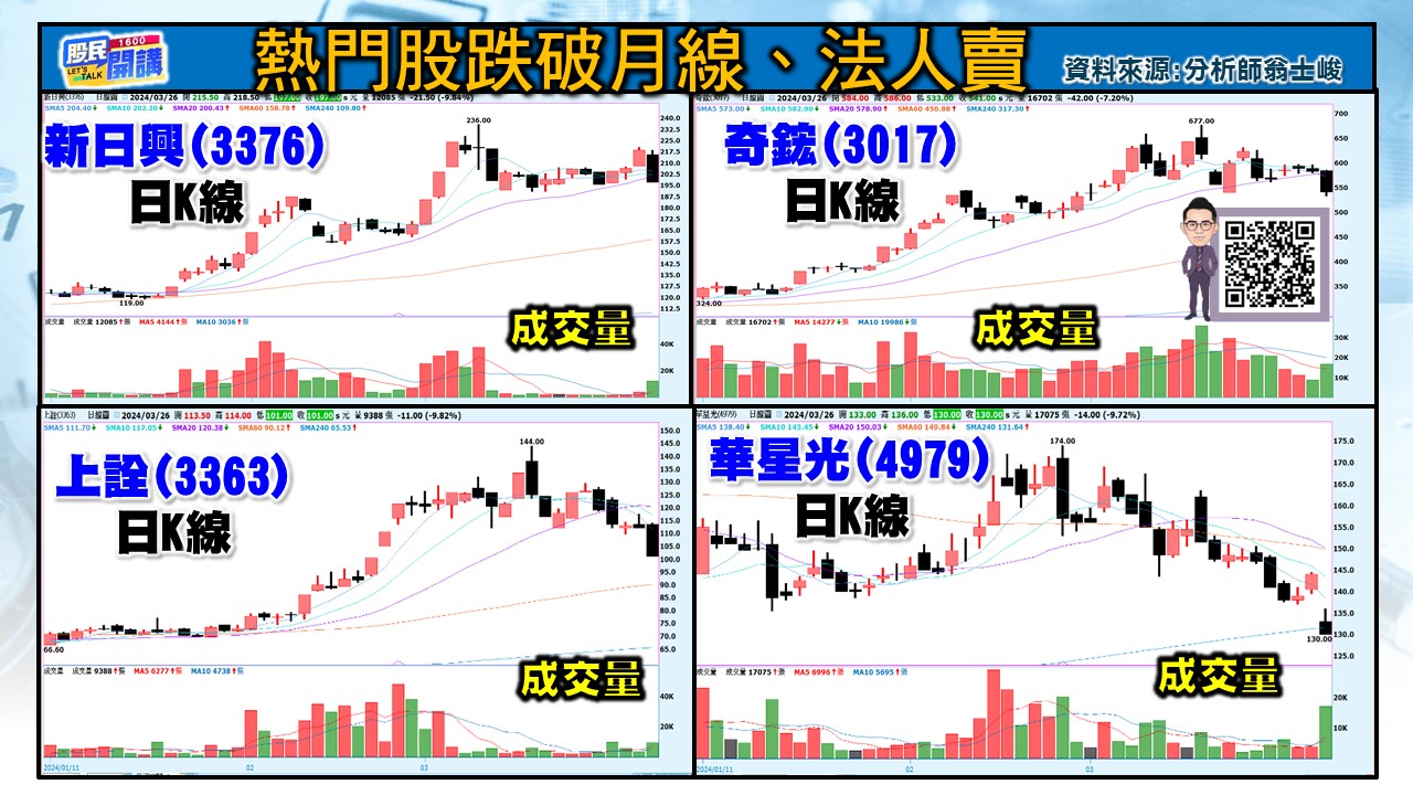 [股民開講]20240326-翁-02-熱門股跌破月線、法人賣