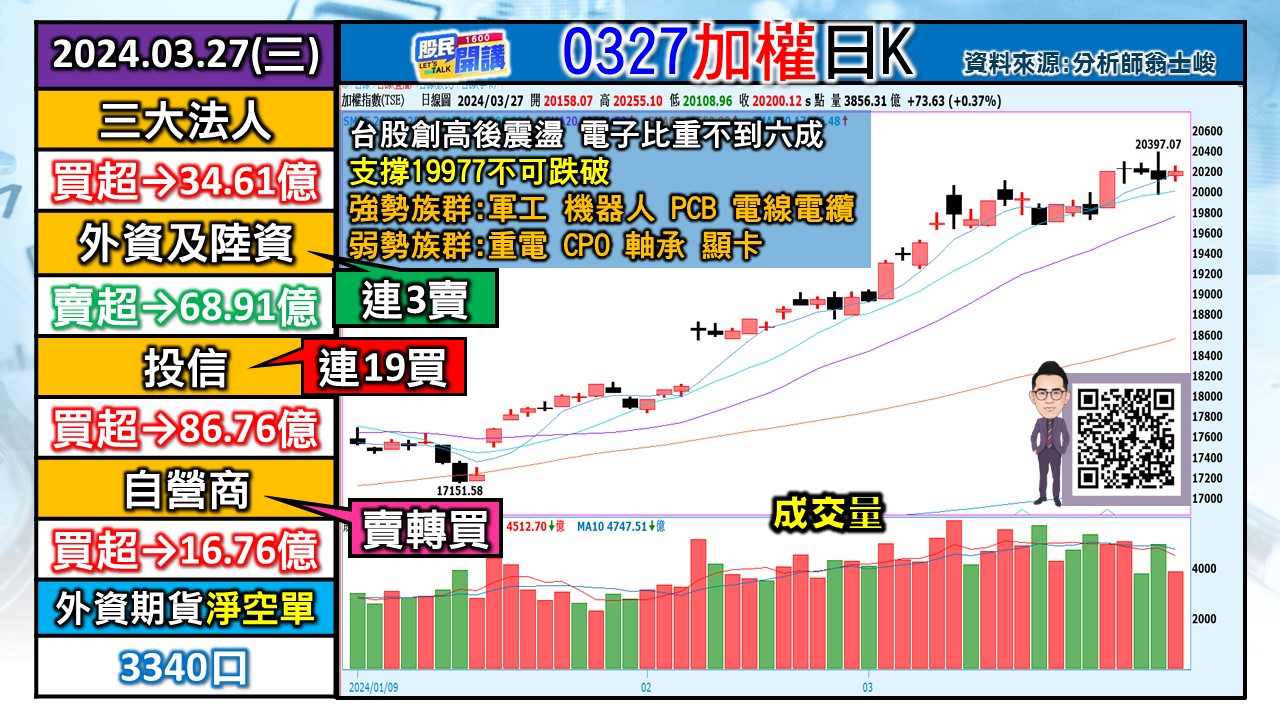 [股民開講]20240326-翁-01-加權日K