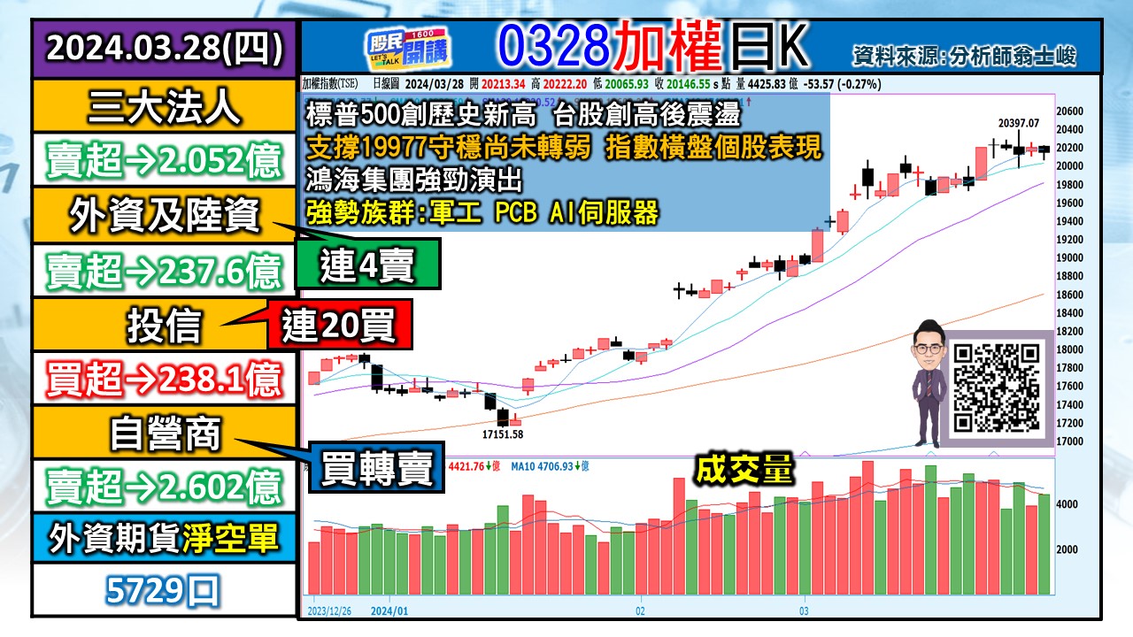 [股民開講]20240328-翁-01-加權日K