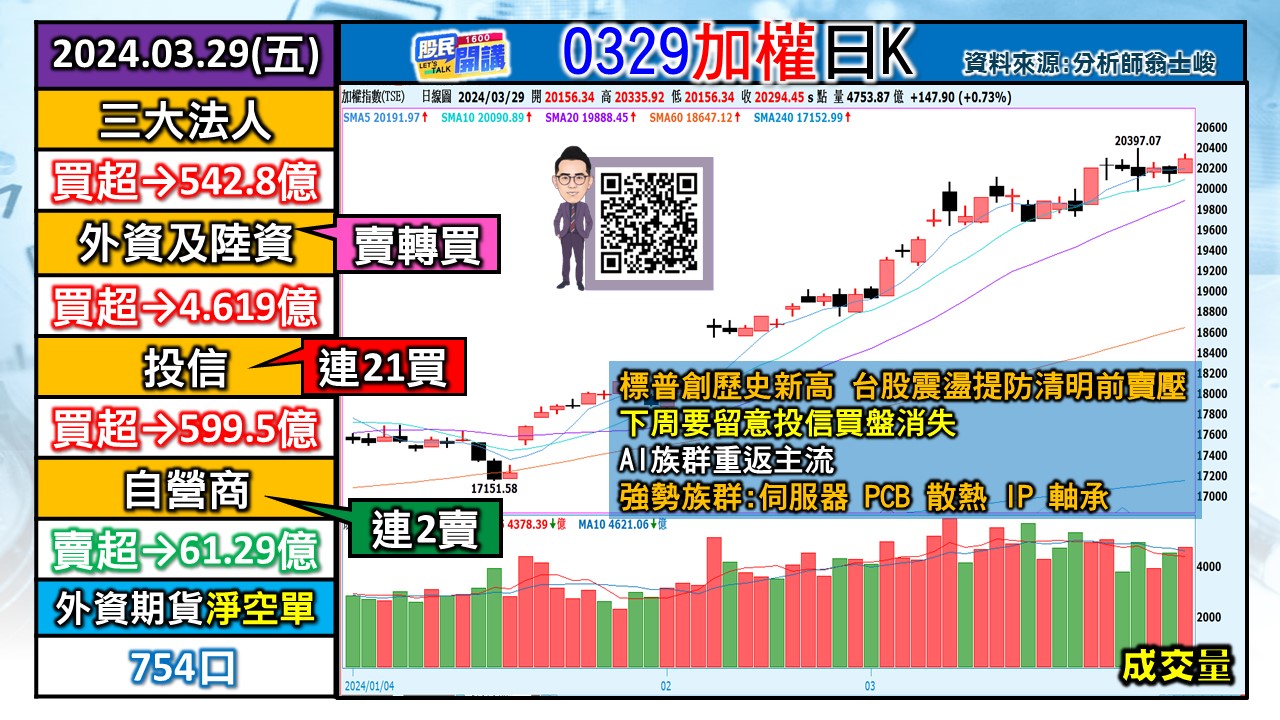 [股民開講]20240329-翁-01-加權日K