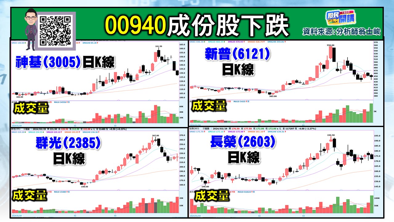[股民開講]20240329-翁-02-00940成分股