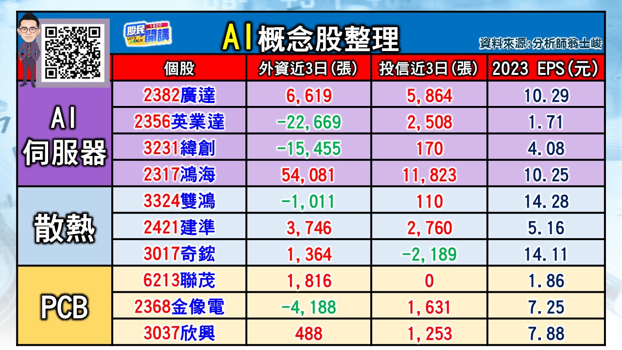 [股民開講]20240329-翁-03-AI概念股