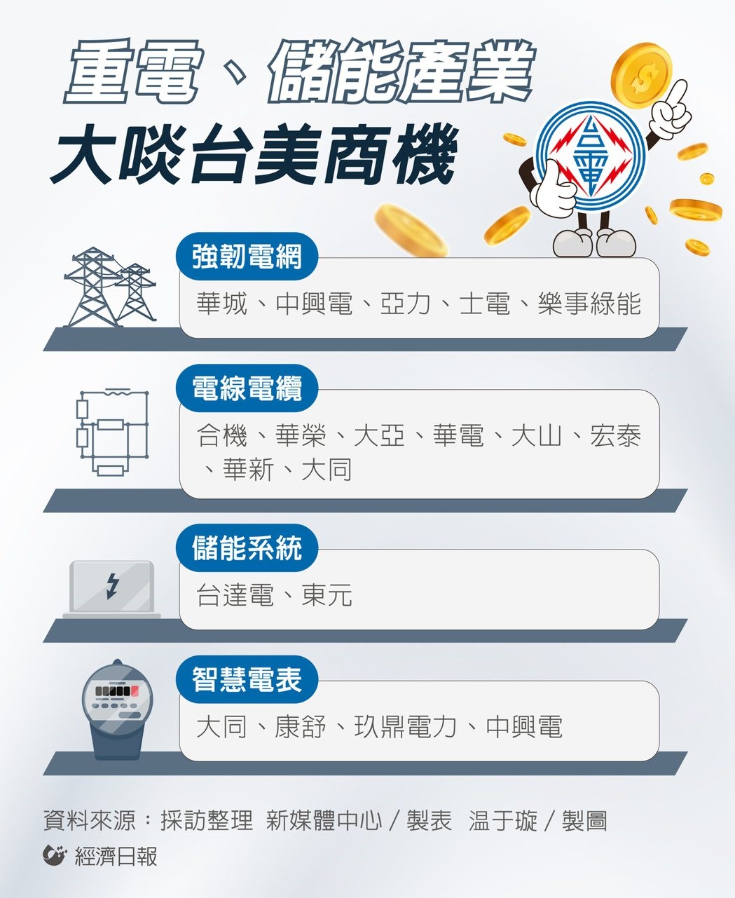 重電、儲能產業商機