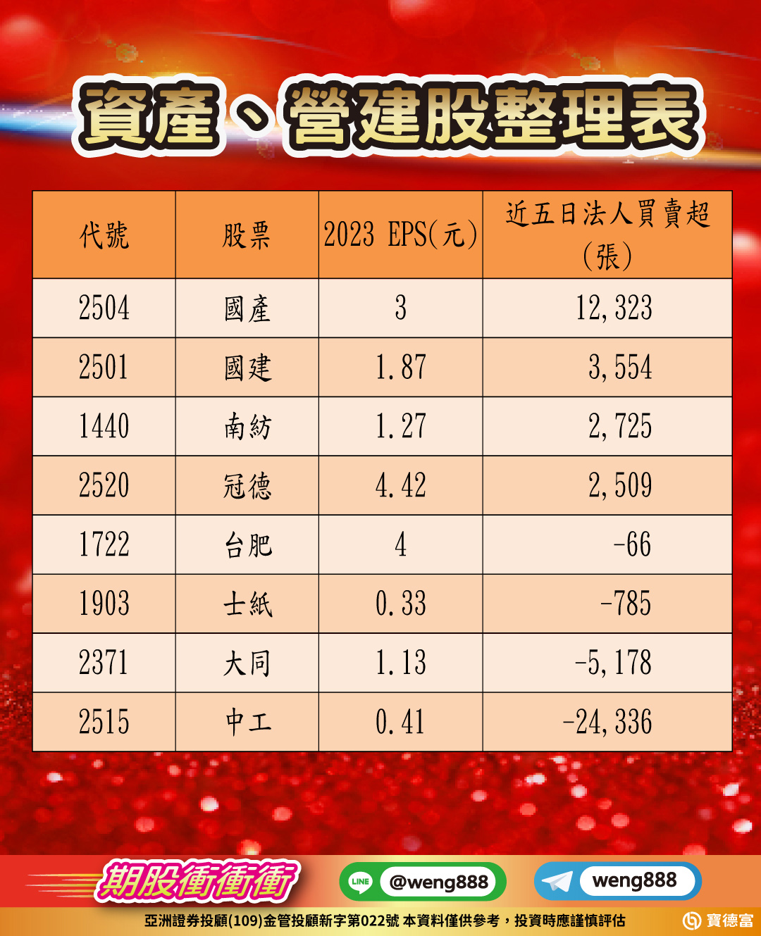 資產、營建股整理表