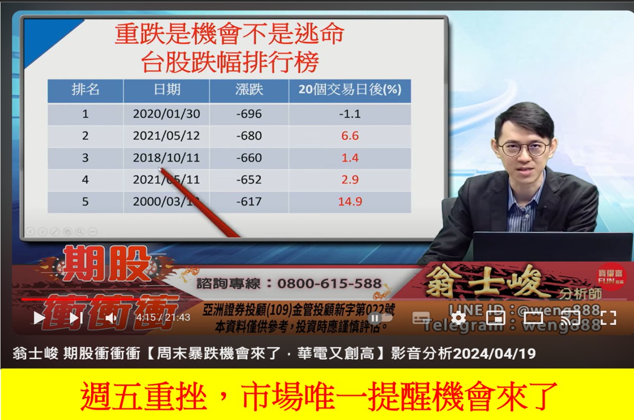 上週五重挫全市場唯一預告機會來了