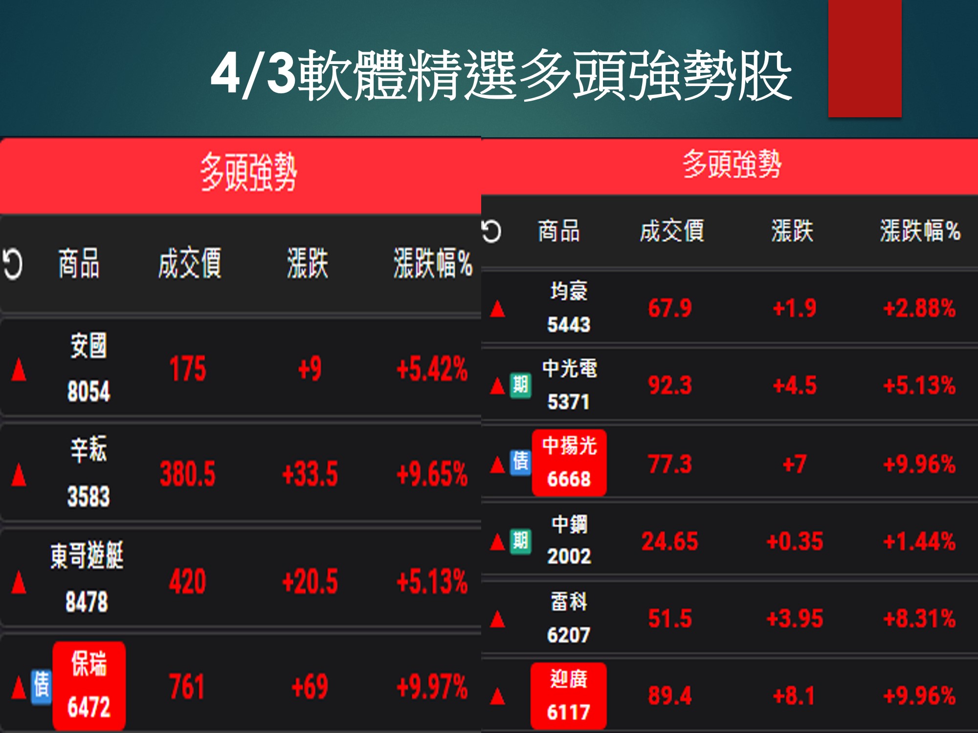 股市大富翁軟體-4/3精選多頭強勢股