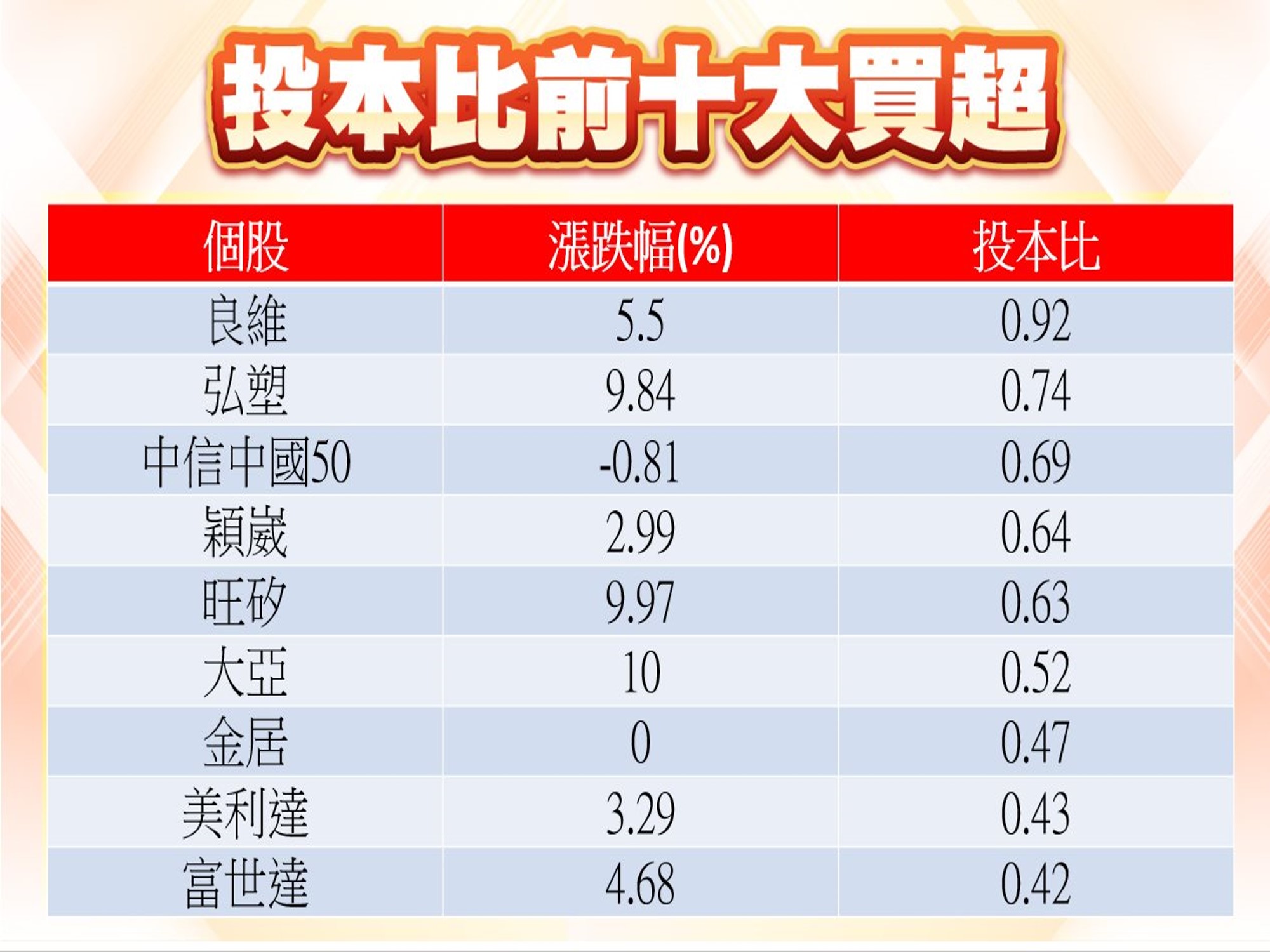股市大富翁軟體-投本比前十大買超