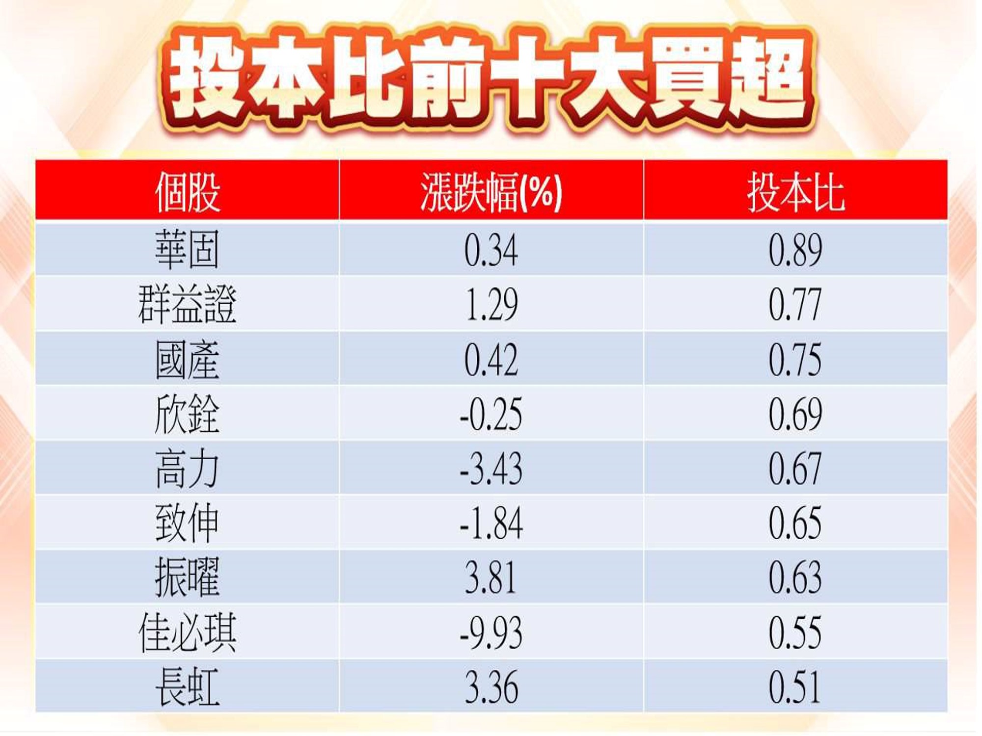 股市大富翁軟體-投本比前10大買超