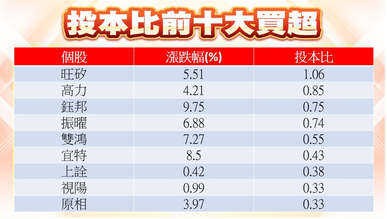 投本比前十大買超
