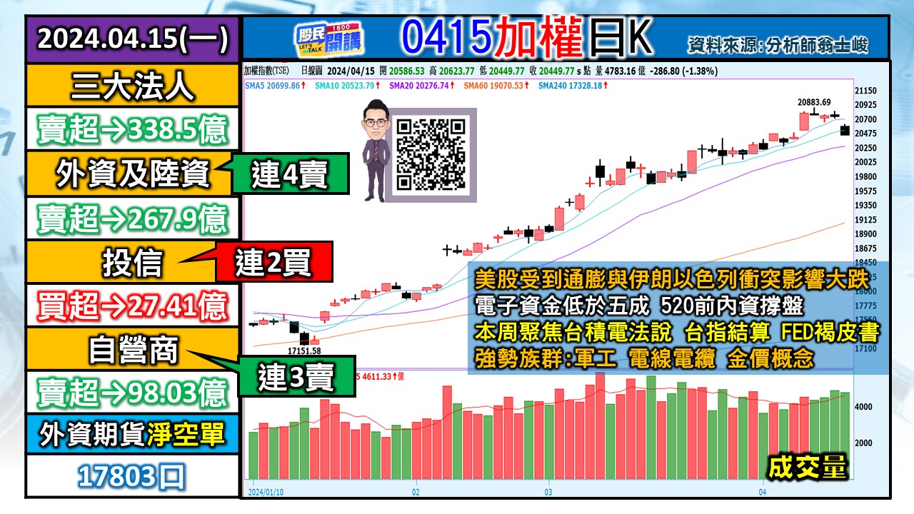 [股民開講]20240415-翁-01-加權日K