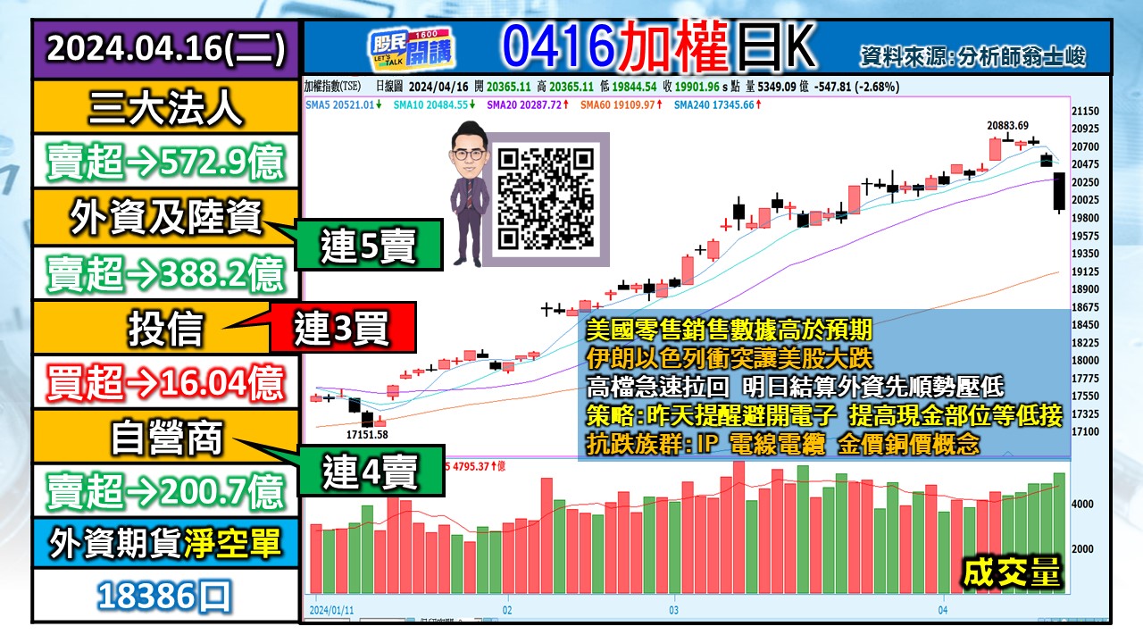 [股民開講]20240416-翁-01-加權日K