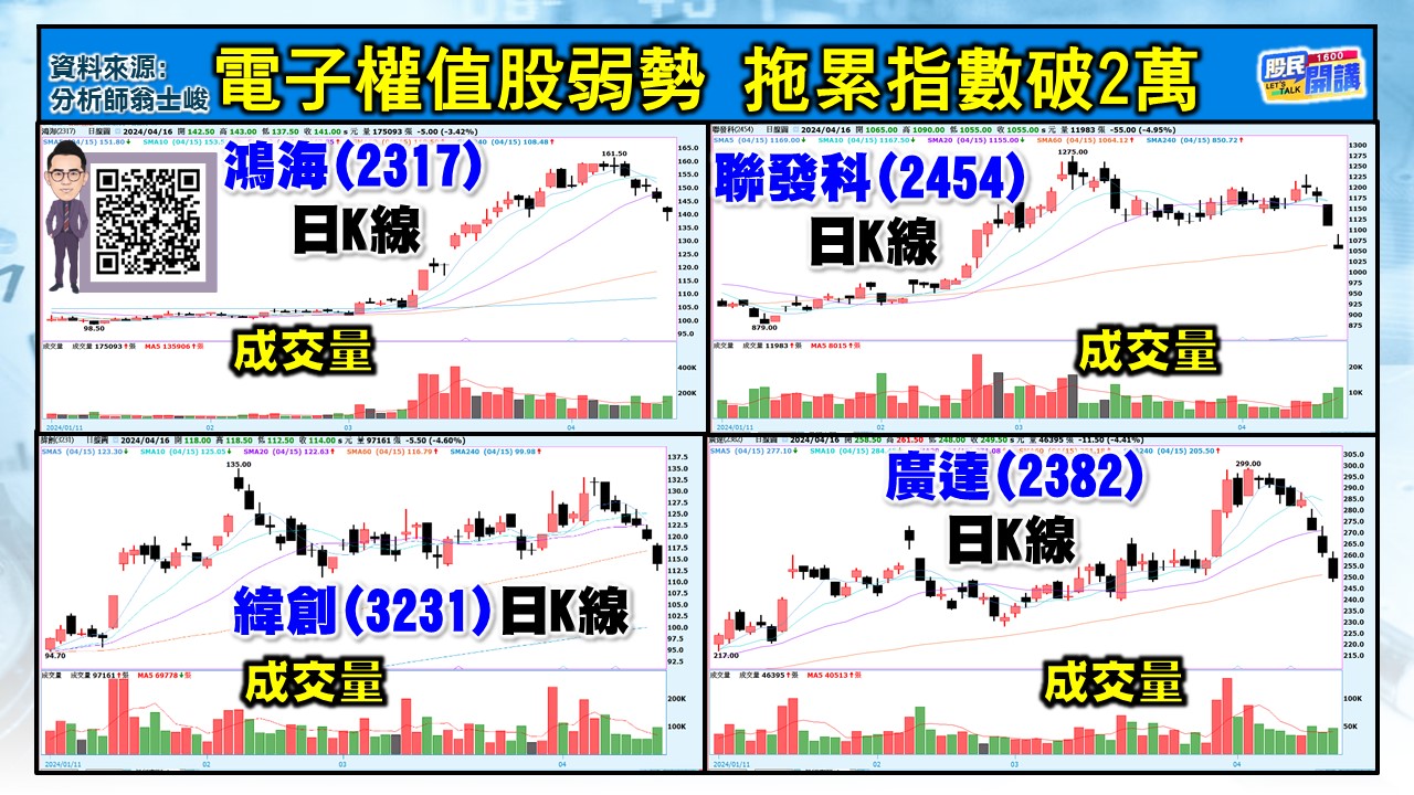 [股民開講]20240416-翁-02-電子權值股弱勢