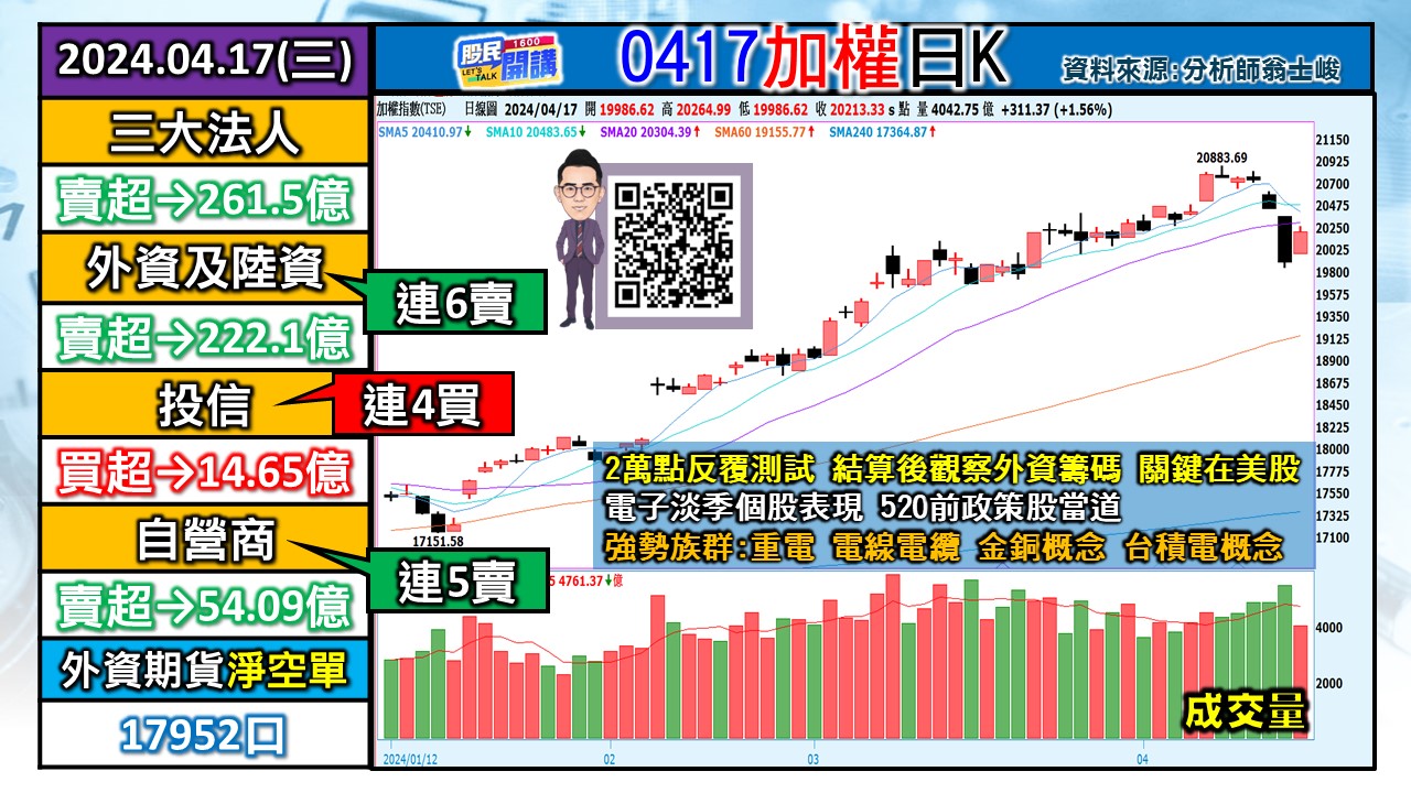 [股民開講]20240417-翁-01-加權日K