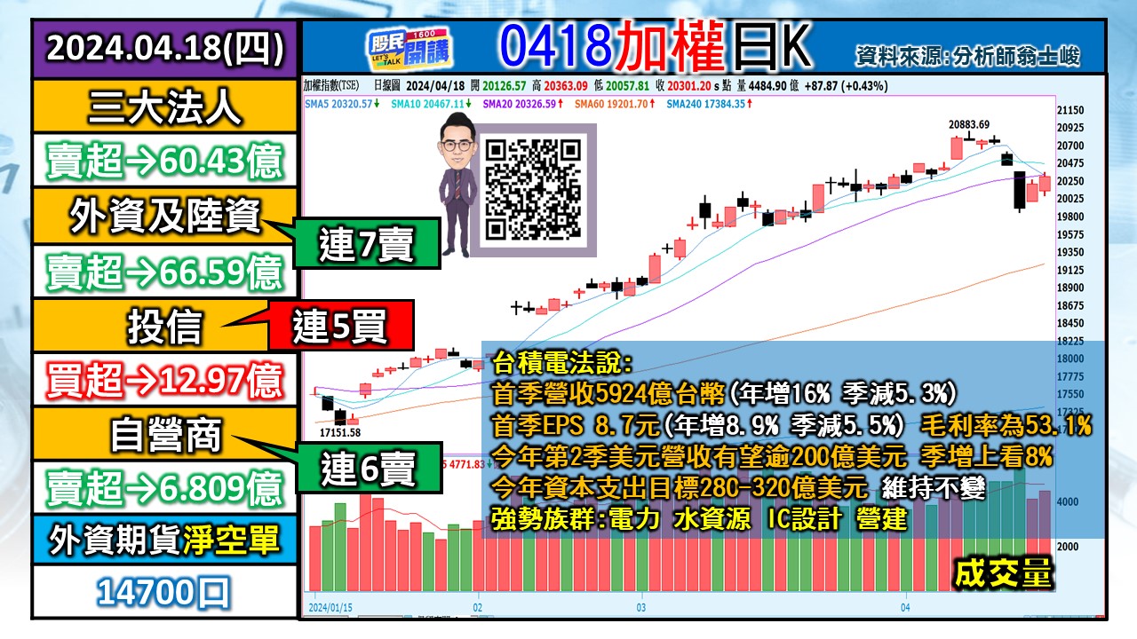 [股民開講]20240418-翁-01-加權日K