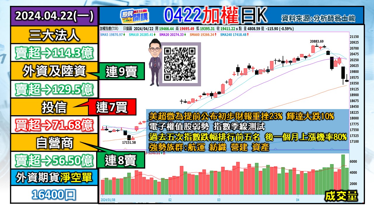 [股民開講]20240422-翁-01-加權日K