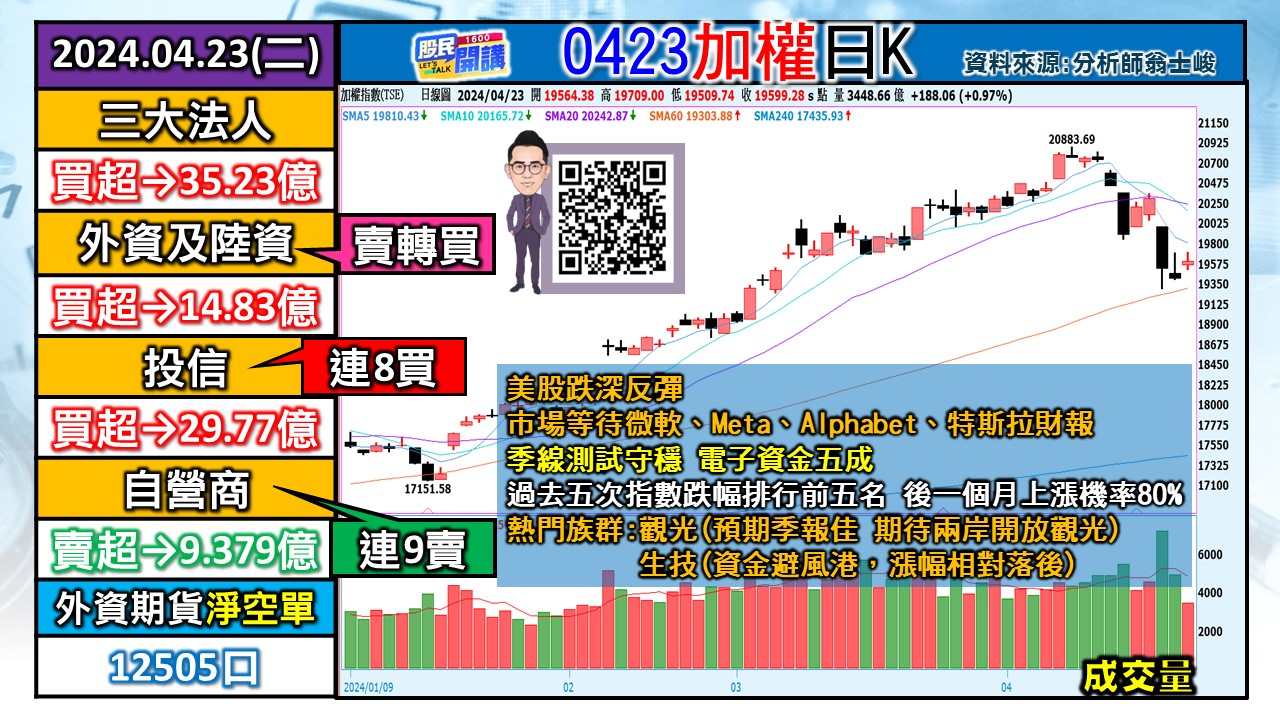 [股民開講]20240423-翁-01-加權日K