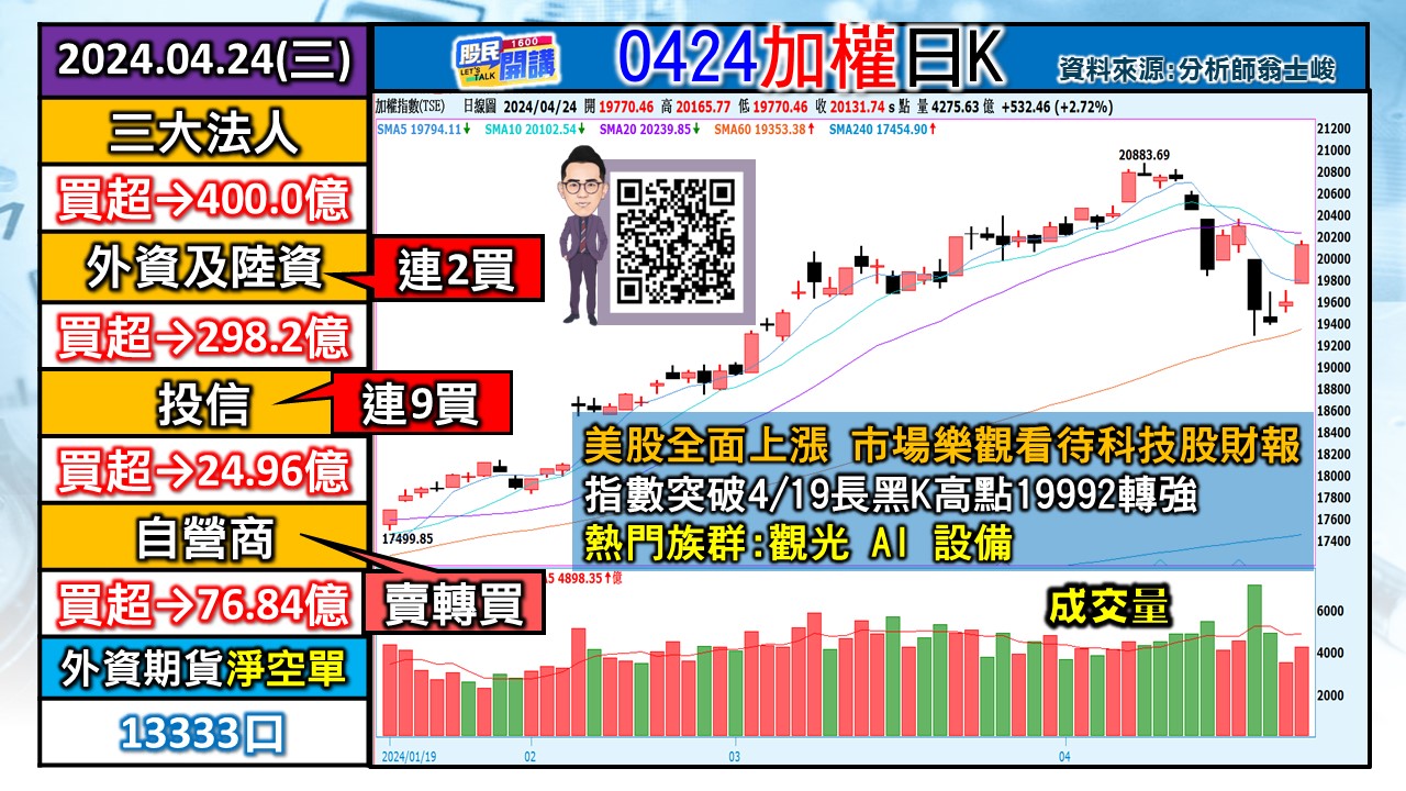 [股民開講]20240424-翁-01-加權日K